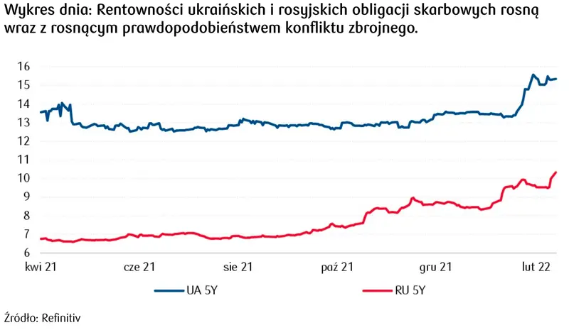 rentowność obligacji ukraińskich oraz rosyjskich