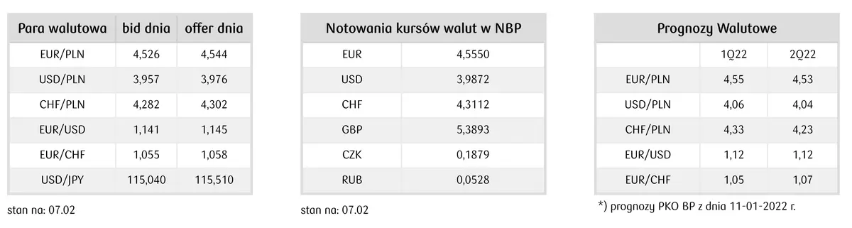 kursy walut 0802 mocna znizka kursu euro amerykanski dolar w odwrocie zobacz ile kosztuje dzisiaj dolar usd frank chf funt gbp euro eur rubel rub korona czk grafika numer 3