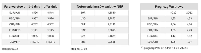 kursy walut 0802 mocna znizka kursu euro amerykanski dolar w odwrocie zobacz ile kosztuje dzisiaj dolar usd frank chf funt gbp euro eur rubel rub korona czk grafika numer 3
