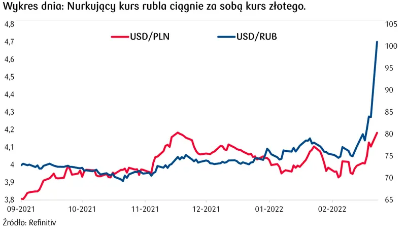 nurkujący kurs złotego 