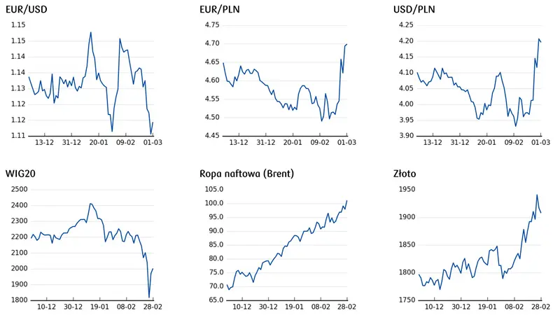 kurs euro, dolara, złota, notowania złota