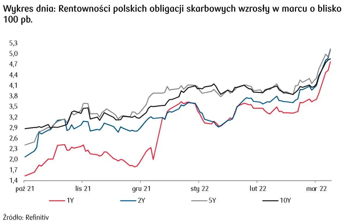 rentowność polskich obligacji 