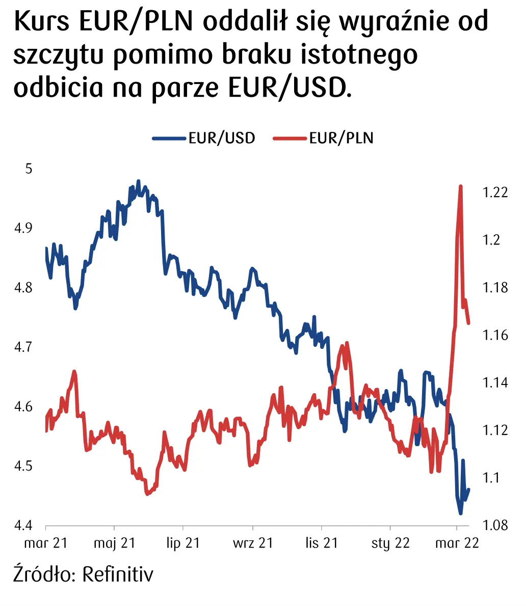 notowania euro do złotego 