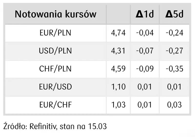 notowania kursów walutowych 