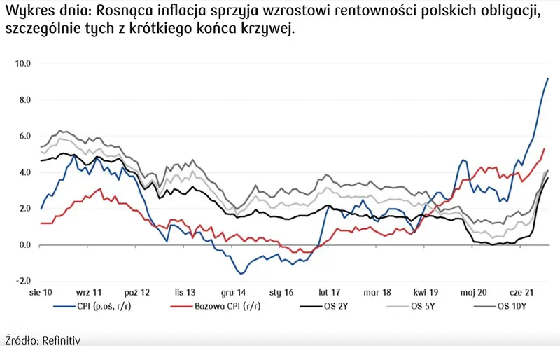 rentowność polskich obligacji 