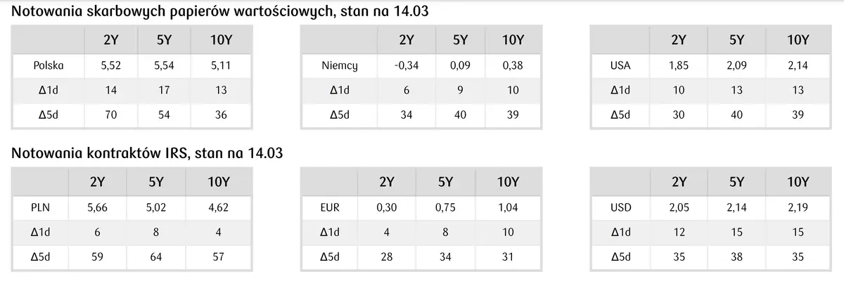 notowania skarbowych papierów wartościowych 