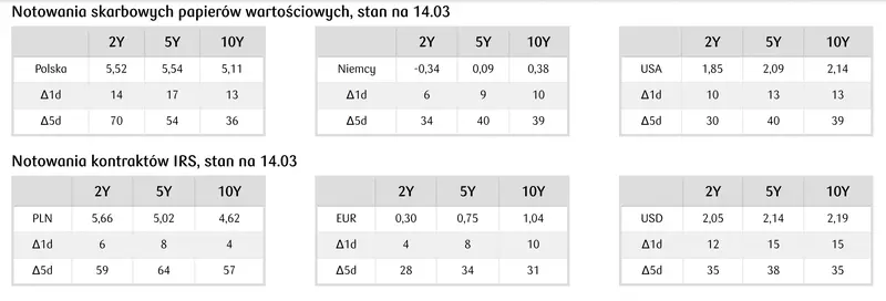 notowania skarbowych papierów wartościowych 