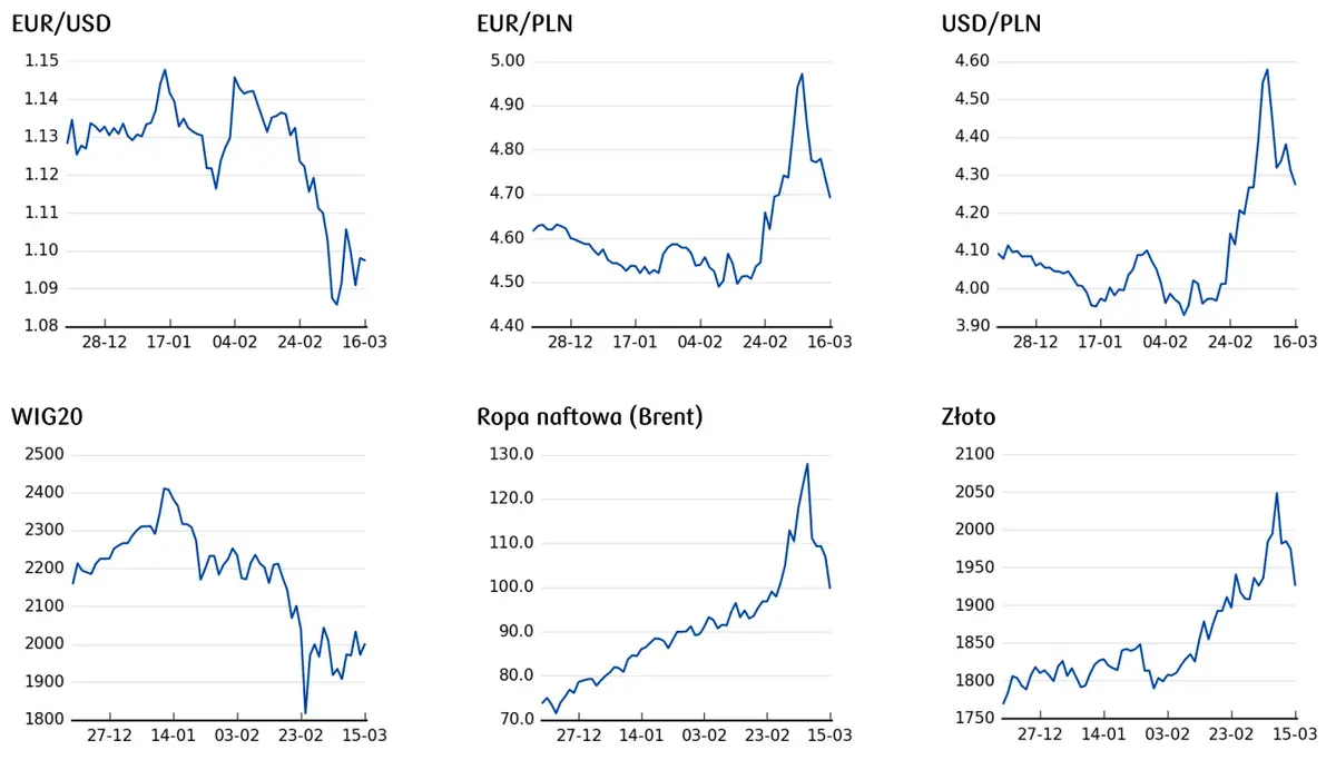 kurs euro do dolara, kurs złota, notowania indeksów giełdowych, cena ropy 