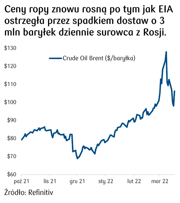 cena ropy naftowej 