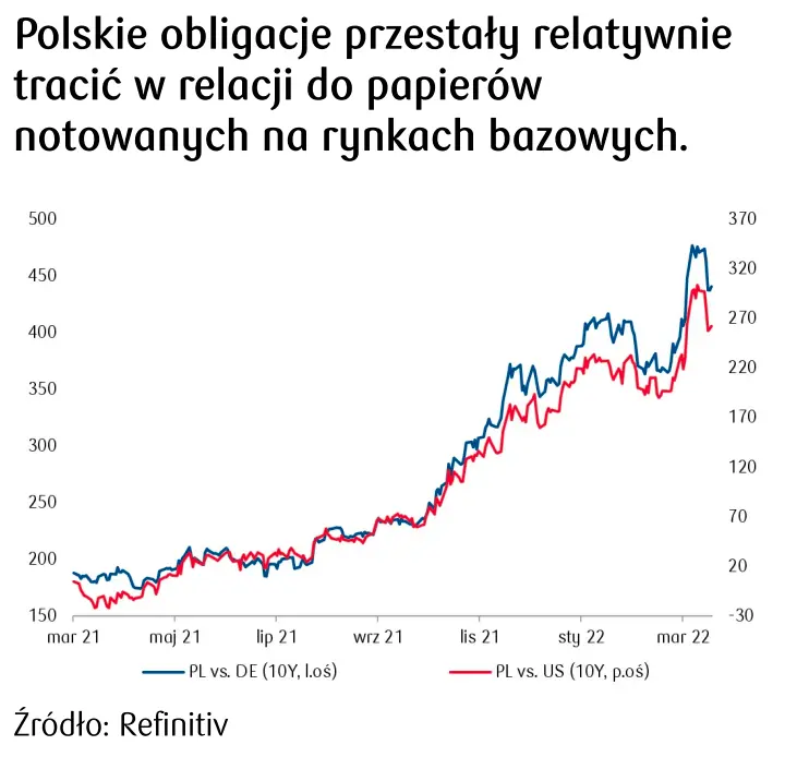 polskie obligacje 
