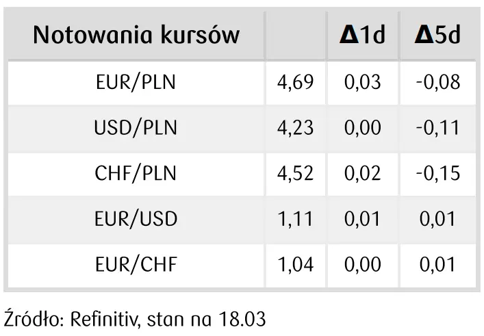 notowania kursów walutowych