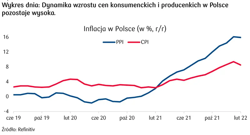 wzrost cen w polsce 