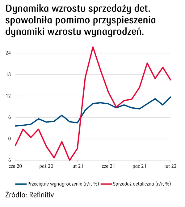 wzrost sprzedaży - dane GUS