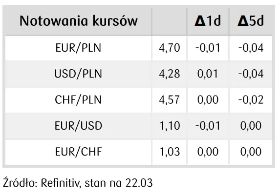 notowania kursów walutowych 