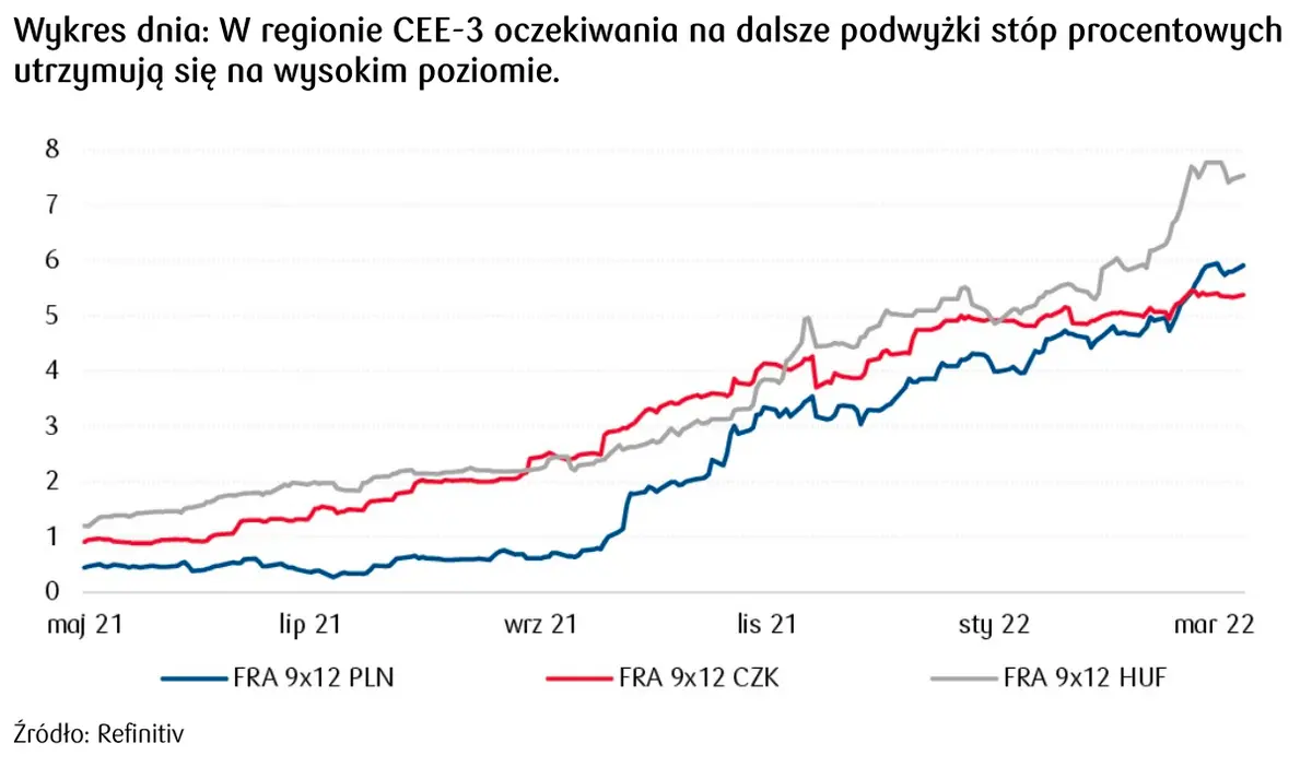 dalsze podwyżki stóp procenowych 