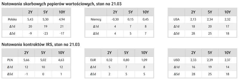 notowania skarbowych papierów wartościowycb 