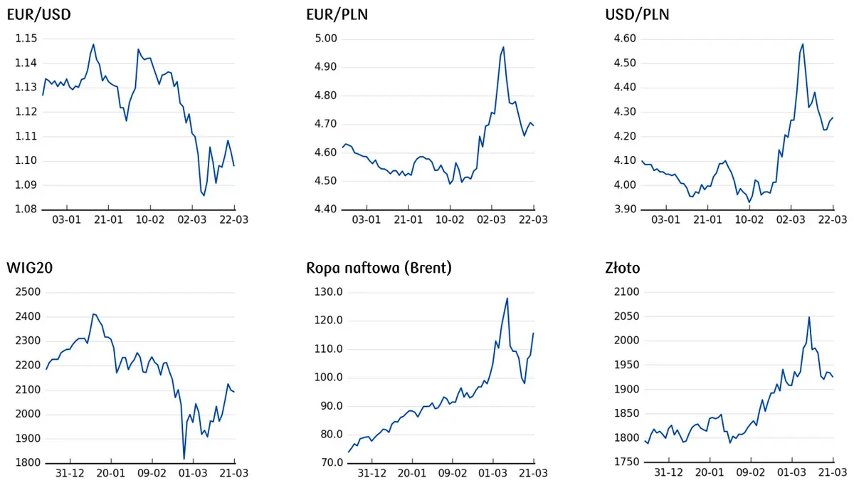 cena złota, cena ropy, notowania indeksów giełdowych 