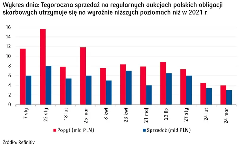 aukcje polskich obligacji 