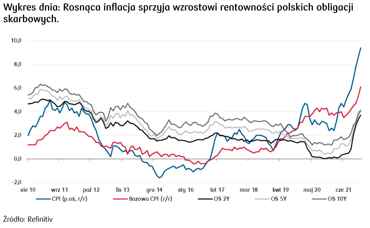 rentowność polskich obligacji