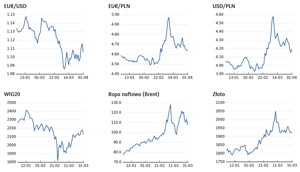 cena złota, cena ropy, kursy walutowe, notowania indeksów giełdowych 