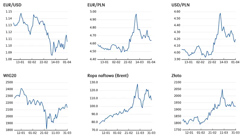 cena złota, cena ropy, kursy walutowe, notowania indeksów giełdowych 