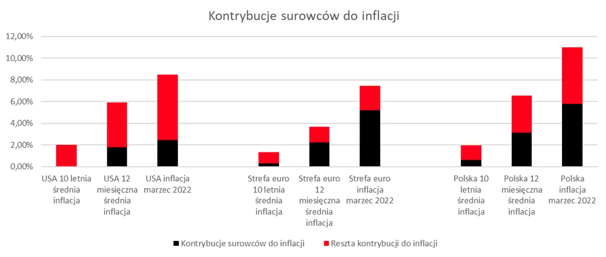 Ile surowców w inflacji? - 1