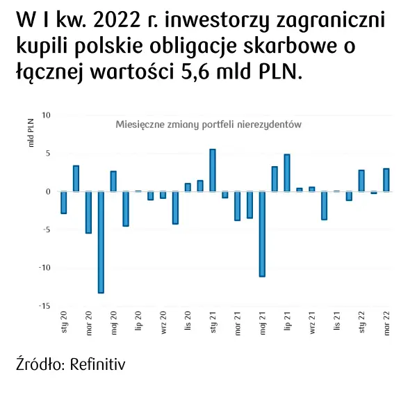 polskie obligacje skarbowe 
