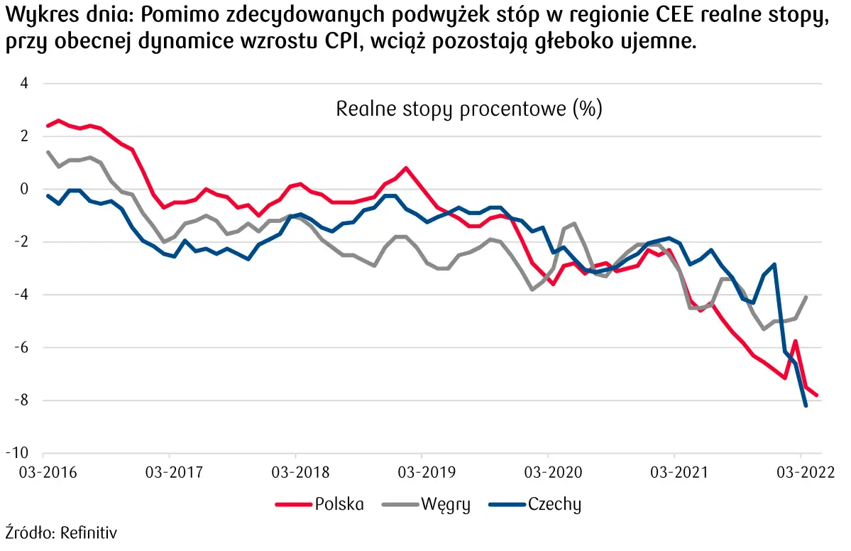 Stopy procentowe w Polsce 