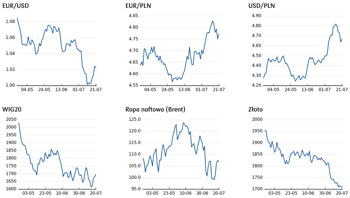 cena euro, cena dolara, ceny ropy, ceny złota, notowania WIG20 
