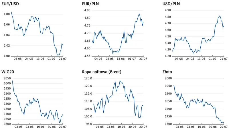 cena euro, cena dolara, ceny ropy, ceny złota, notowania WIG20 