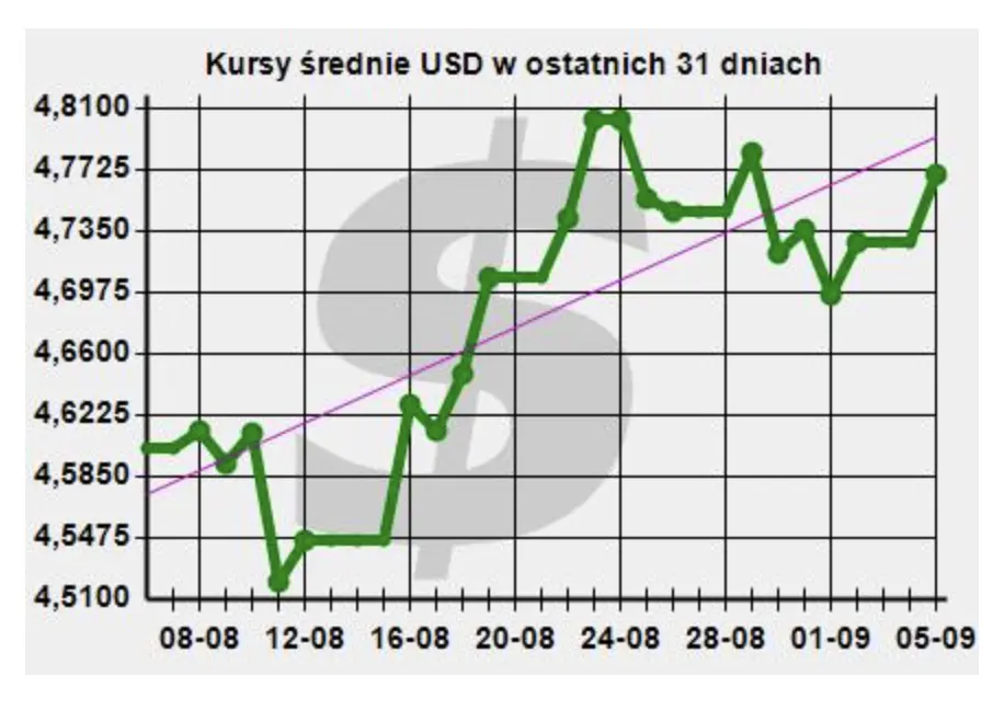 kursy średnie DOLARA - NBP