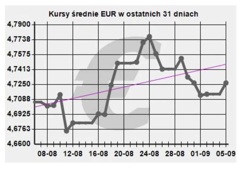 kursy średnie EURO - NBP