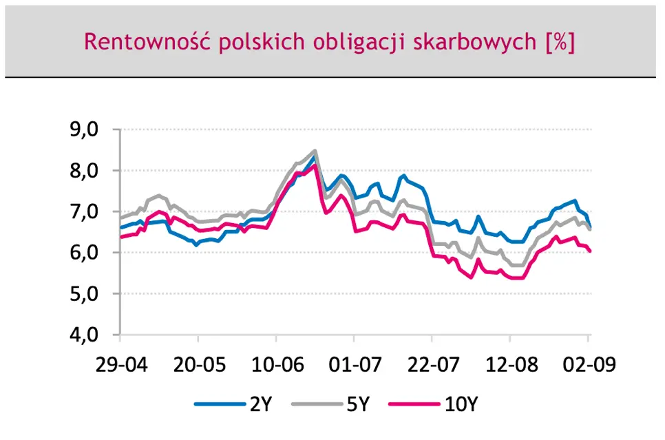 rentowność polskich obligacji skarbowych 