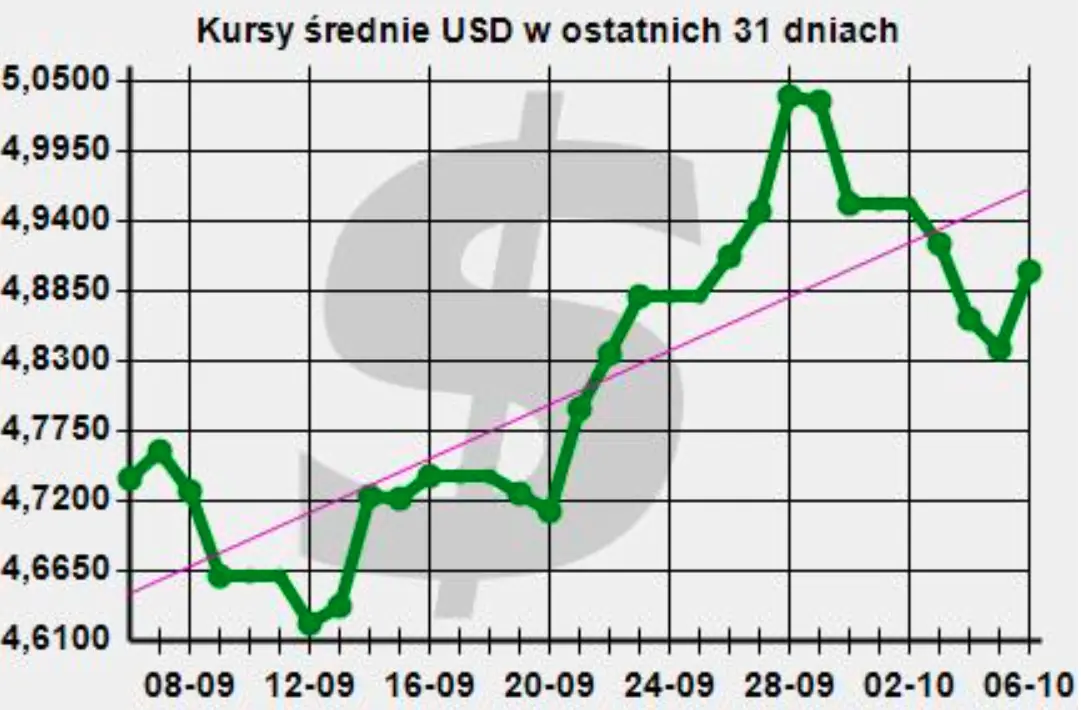 Kurs dolara do złotego - notowania USDPLN
