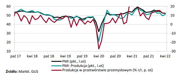 wojna w ukrainie nadal ogranicza aktywnosc w przetworstwie grafika numer 1