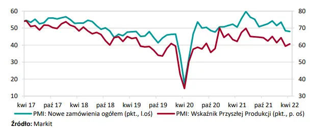 wojna w ukrainie nadal ogranicza aktywnosc w przetworstwie grafika numer 3