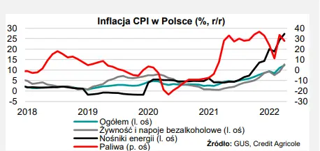 inflacja w polsce przekroczyla 12 moodys utrzymal rating polski i jego perspektywe grafika numer 1