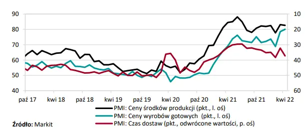 wojna w ukrainie nadal ogranicza aktywnosc w przetworstwie grafika numer 2