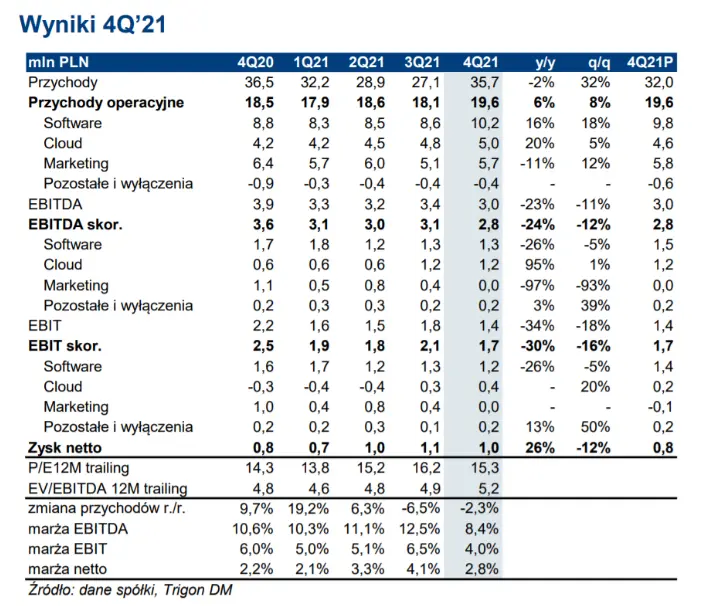 k2 holding wyniki 4q21 oraz komentarz analitykow trigon dm raport w ramach programu wsparcia pokrycia analitycznego gpw grafika numer 1