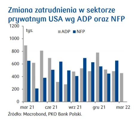 przeglad wydarzen ekonomicznych zmiana zatrudnienia w sektorze prywatnym usa wg adp oraz nfp w stanach indeks esi dla polski indeksy koniunktury w strefie euro grafika numer 1
