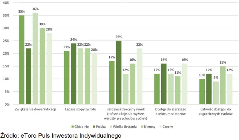 polak za granica jest poszukiwaczem okazji dlaczego inwestujemy w zagraniczne akcje zobacz wyniki badania puls inwestora indywidualnego przeprowadzonego przez etoro grafika numer 1