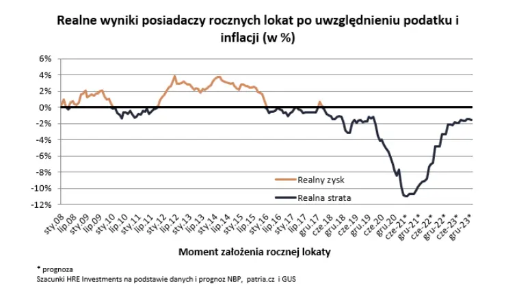 choc przecietna lokata nie daje nawet nadziei na ochrone kapitalu przed inflacja to i tak zalozylismy ich najwiecej od ponad 13 lat grafika numer 2