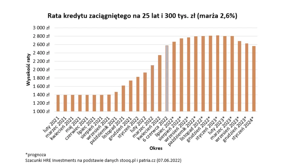 stopy procentowe pojda do gory a wraz z nimi raty kredytow rosna jednak nadzieje na wolniejsze podwyzki grafika numer 1