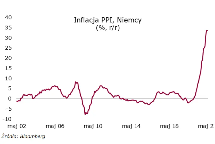 raport rynkowy inflacja producencka ppi w niemczech zaskakuje szuka szczytu seria istotnych danych z krajowego rynku grafika numer 1