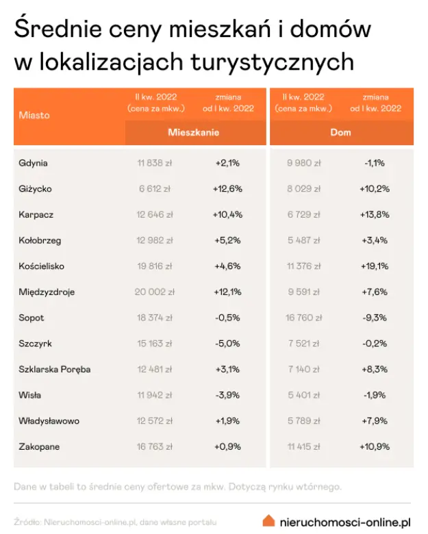 ceny mieszkan na rynku wtornym koniec agresywnych wzrostow raport po ii kwartale 2022 r grafika numer 4