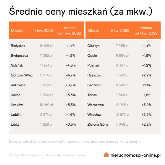 ceny mieszkan na rynku wtornym koniec agresywnych wzrostow raport po ii kwartale 2022 r grafika numer 1