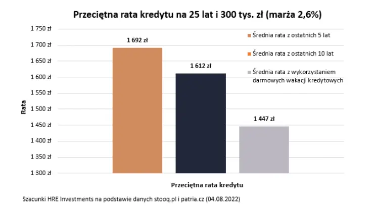 w sierpniu mamy podwojne wakacje kredytowe grafika numer 1