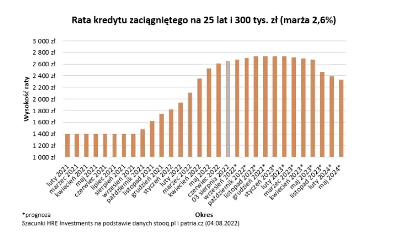 w sierpniu mamy podwojne wakacje kredytowe grafika numer 2