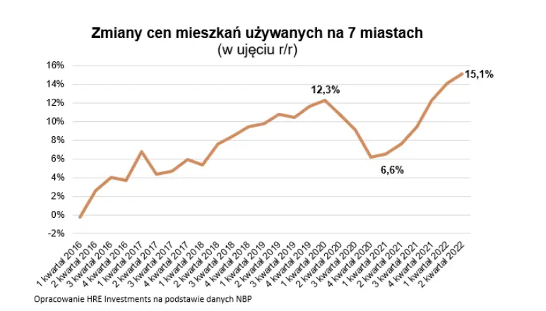 nbp mieszkania w ciagu roku zdrozaly o ponad 15 sprawdz ceny mieszkan w najwiekszych miastach ii kwartal 2022 r grafika numer 1