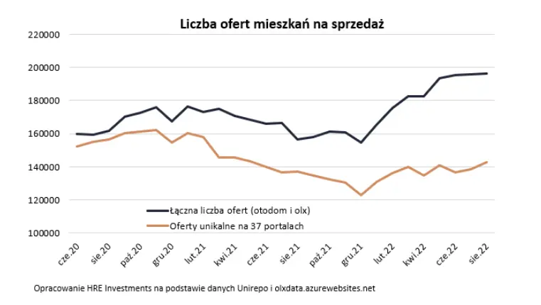 nbp mieszkania w ciagu roku zdrozaly o ponad 15 sprawdz ceny mieszkan w najwiekszych miastach ii kwartal 2022 r grafika numer 2